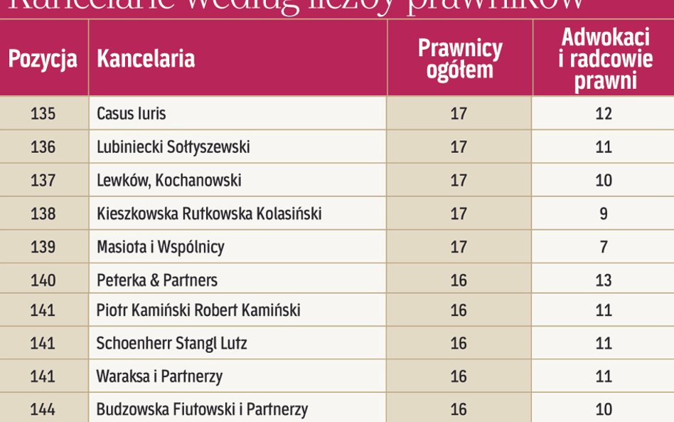 Kancelarie według liczby prawników
