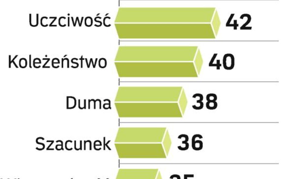 Ocena pracodawców. Najlepiej oceniają swe firmy menedżerowie. Warto więc zadbać o system awansów.