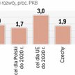 Wydajemy na B+R mniej niż większość krajów UE