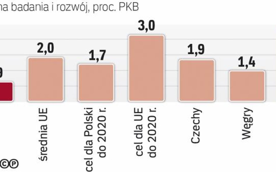 Wydajemy na B+R mniej niż większość krajów UE