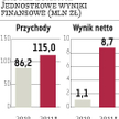 Gastel Żurawie: Przychody będą wyższe