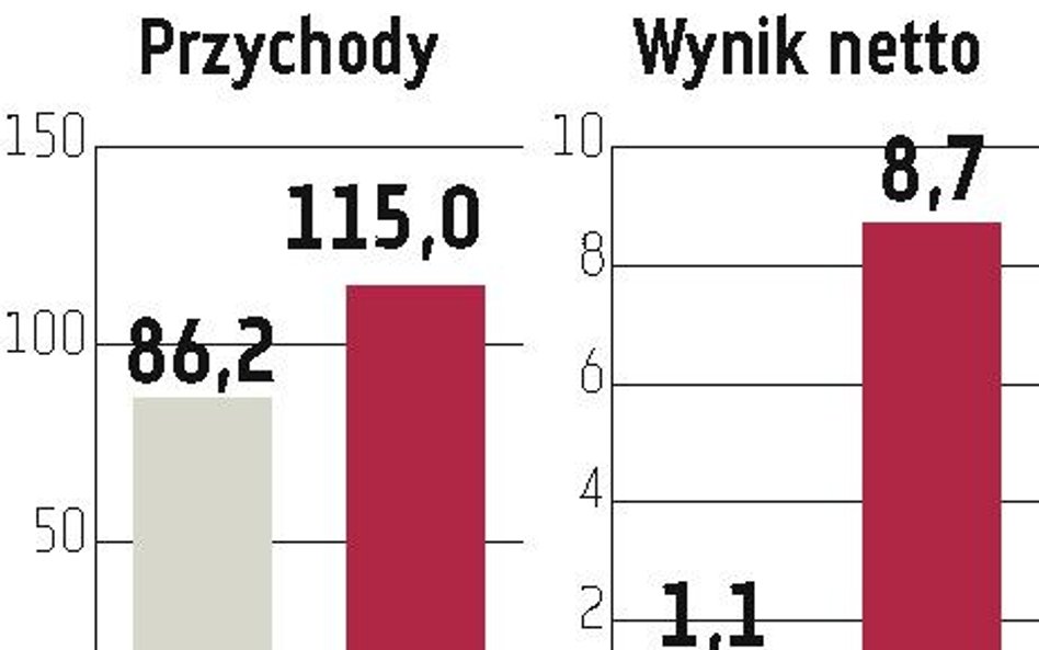 Gastel Żurawie: Przychody będą wyższe