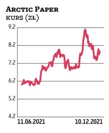 W strategii na lata 2022–2030 Arctic Paper założył wzrost przychodów grupy o 25 proc., wyniku EBITDA