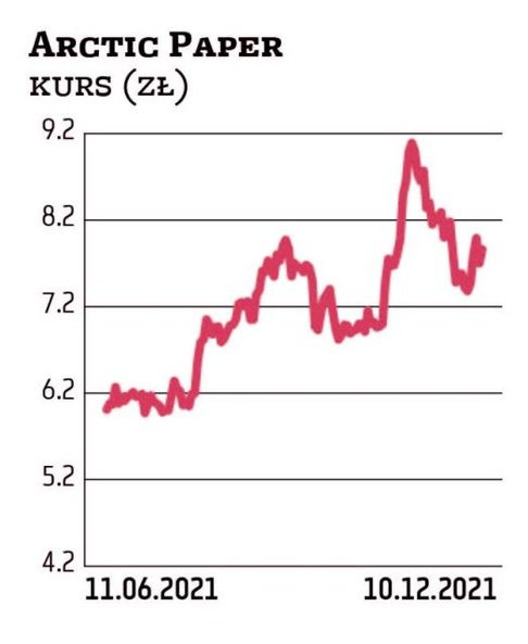 W strategii na lata 2022–2030 Arctic Paper założył wzrost przychodów grupy o 25 proc., wyniku EBITDA