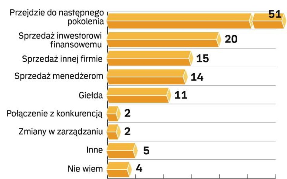 Rodzinny biznes na fali