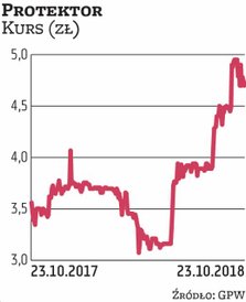 W odpowiedzi na wezwanie do sprzedaży 6,3 mln akcji Protektora, stanowiących 33,1 proc. głosów, akcj