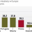 Europa Ma ok. 6 mln bezrobotnych do 25. roku życia
