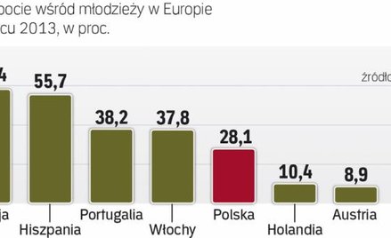 Europa Ma ok. 6 mln bezrobotnych do 25. roku życia
