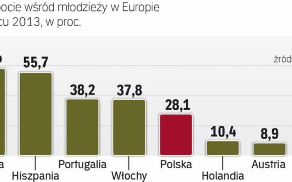 Europa Ma ok. 6 mln bezrobotnych do 25. roku życia