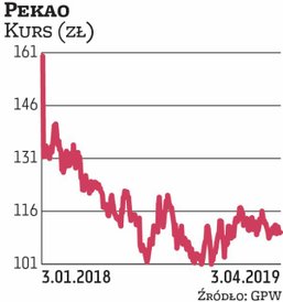 Bank ten został wskazany do portfela na II kwartał przez dwa podmioty: Millennium DM oraz DM PKO BP.