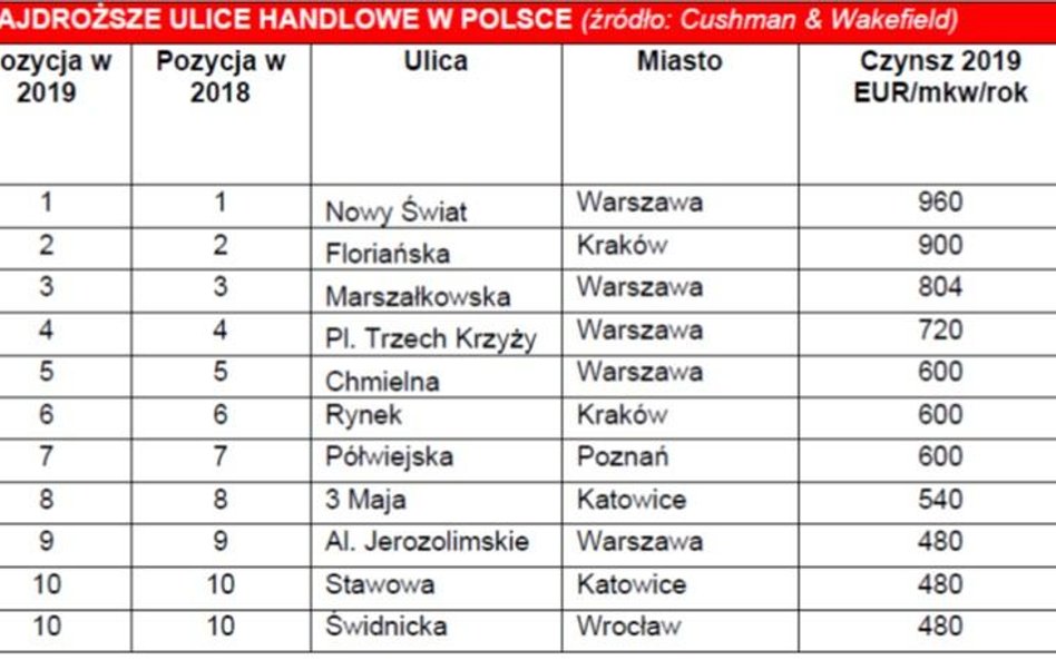 Oto najdroższe ulice handlowe świata