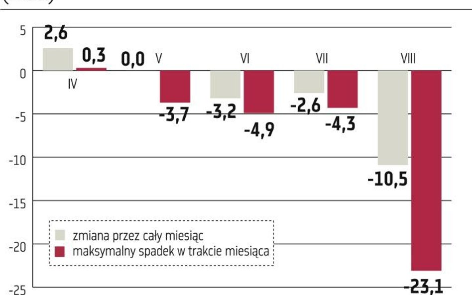 Chociaż skala sierpniowej wyprzedaży była zaskoczeniem, to sam kierunek zmian notowań nie był niespo