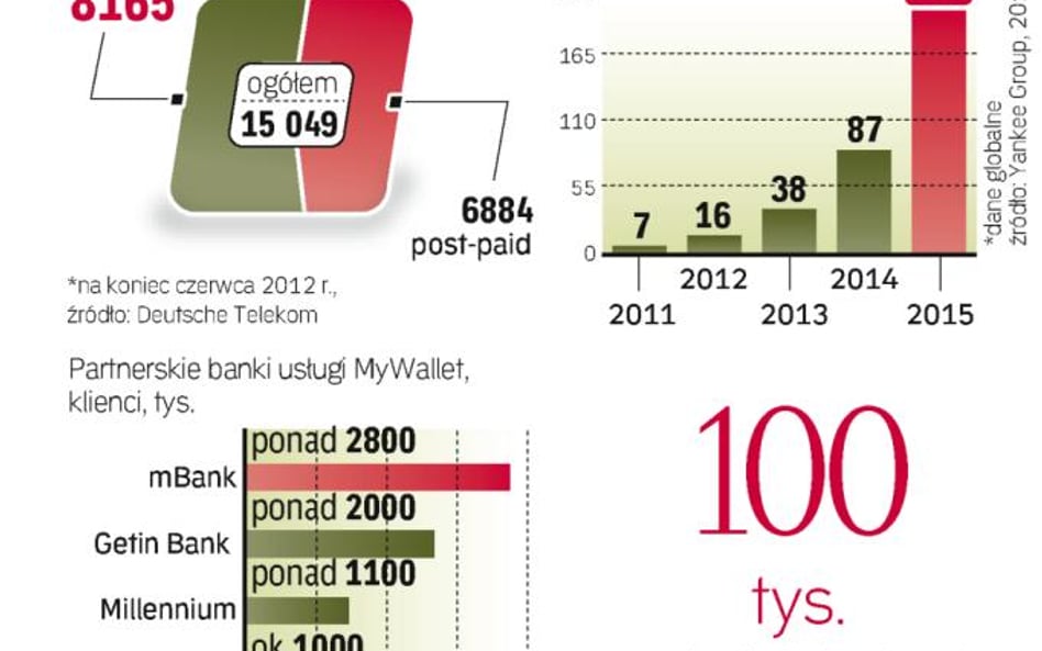 Płatności zbliżeniowe są coraz popularniejsze