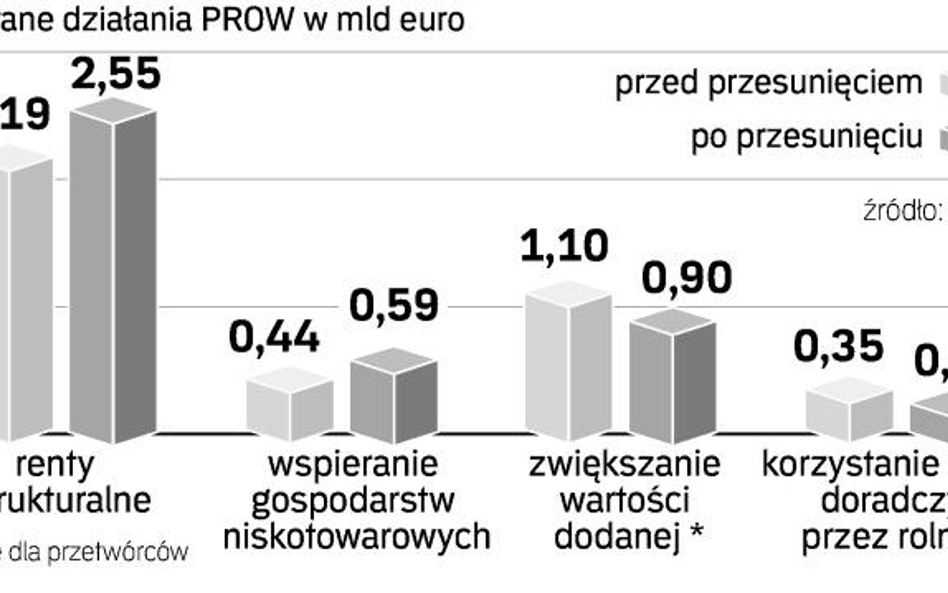 Więcej na renty niż na inwestycje