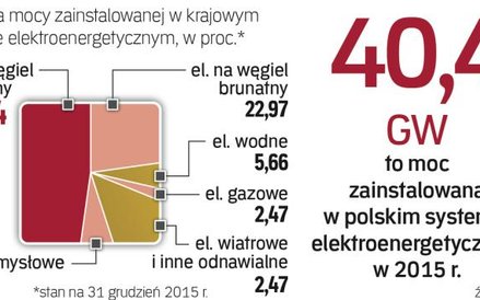 Węgiel ma dominować, ale jego udział ma spadać