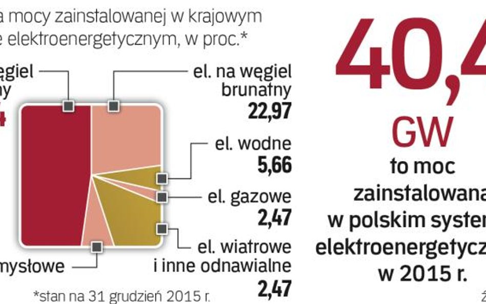 Węgiel ma dominować, ale jego udział ma spadać