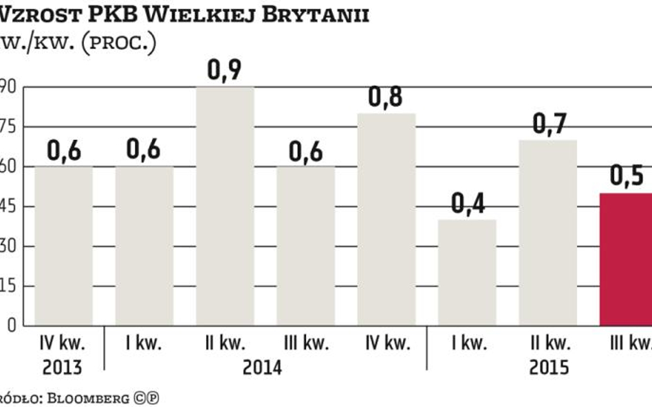 Wielka Brytania: Brytyjski przemysł traci, gospodarka zaczyna hamować