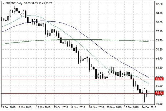 Notowania ropy naftowej Brent – dane dzienne