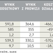Wyniki BZ WBK (mln zł)