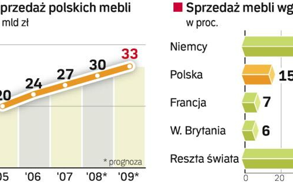 Polskie meble mają zachodnią jakość