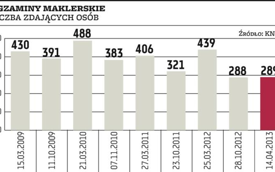 Nadzór bacznie przygląda się działaniom maklerów