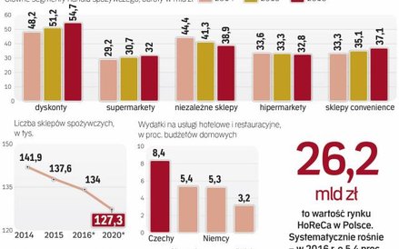 Dystrybutorzy hurtowi muszą szukać nowych grup klientów