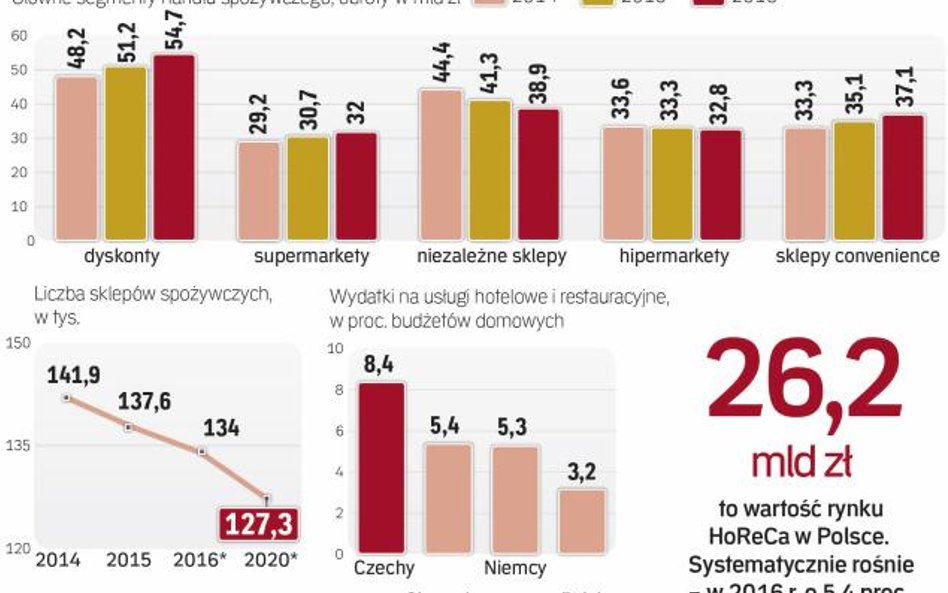 Dystrybutorzy hurtowi muszą szukać nowych grup klientów