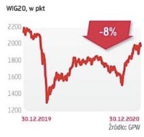 7,7 PROC. SPADŁ w 2020 R. WIG20; W SEGMENCIE NAJWIĘKSZYCH SPÓŁEK TWORZĄCYCH TEN INDEKS NAJTRUDNIEJ B