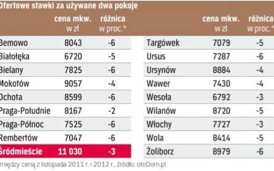 Używane dwa pokoje w Warszawie