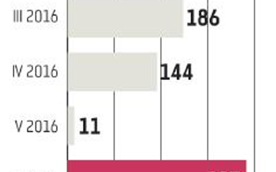 USA: Etaty zaskakująco mocno w górę