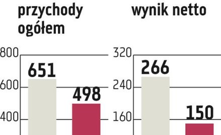 Bank Handlowy: Odporność większa niż sektora