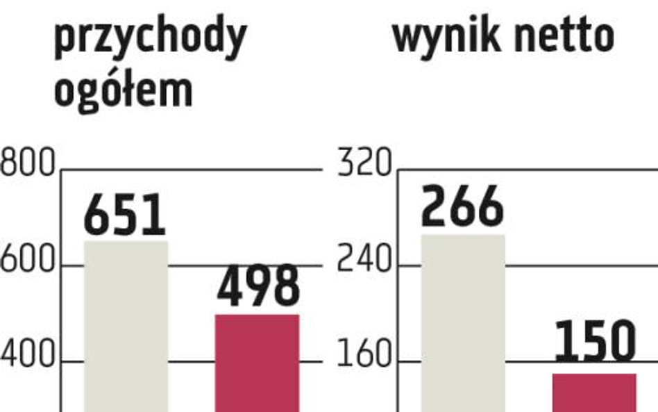 Bank Handlowy: Odporność większa niż sektora