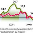 Spadają czynsze najmu