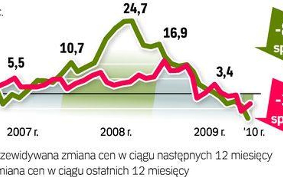 Spadają czynsze najmu