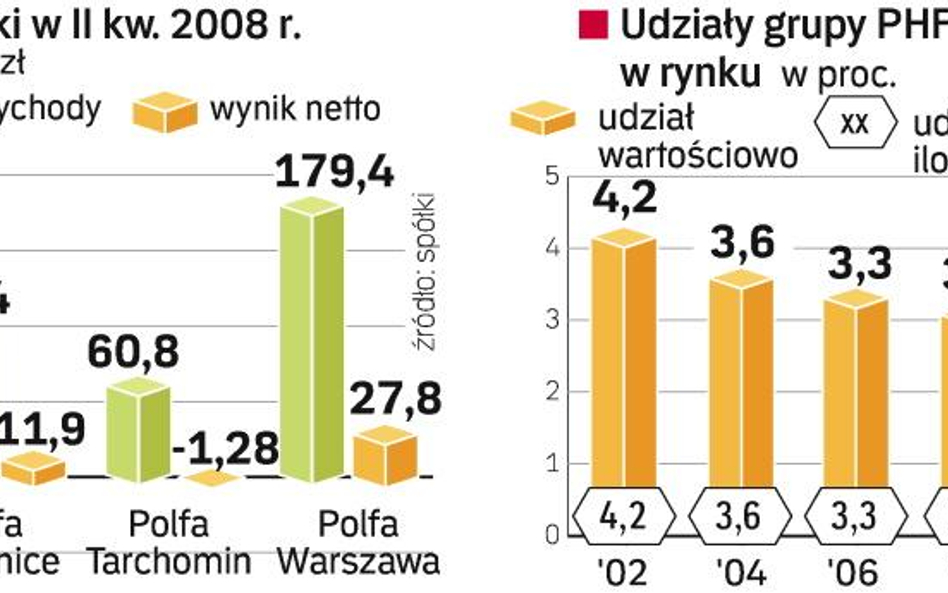 Resort skarbu chce sprywatyzować Polfy do końca tego roku. Związki zawodowe optują za inwestorem bra