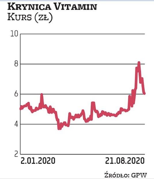 Akcjonariusze Krynicy Vitamin chcą wycofać spółkę z giełdy. Zapisy w wezwaniu rozpoczną się 4 wrześn