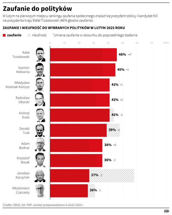 Sondaż zaufania IBRiS 23-24 lutego 2025 r.