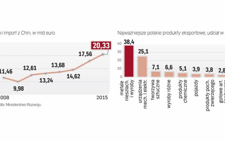 Import z Chin jest aż jedenaście razy większy od eksportu na ten rynek