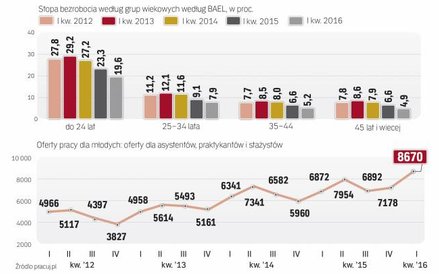 Młodych bezrobotnych ubywa najszybciej
