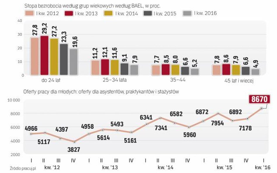 Młodych bezrobotnych ubywa najszybciej