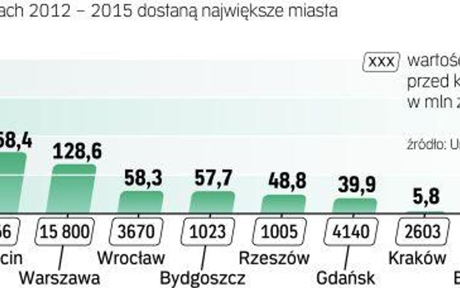 Jak wynika z obliczeń Unii Metropolii Polskich, zmiany, jakie chce wprowadzić Ministerstwo Finansów,