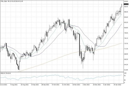 Notowania ropy naftowej WTI – dane dzienne