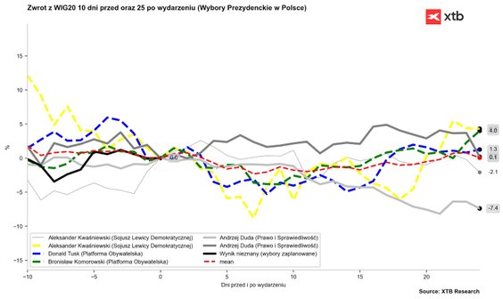 Zachowanie indeksu WIG20 10 dni przed I turą wyborów i 25 dni po pierwszej turze wyborów.