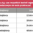 Tabela 4. Ile może trwać kontrola w jednej firmie
