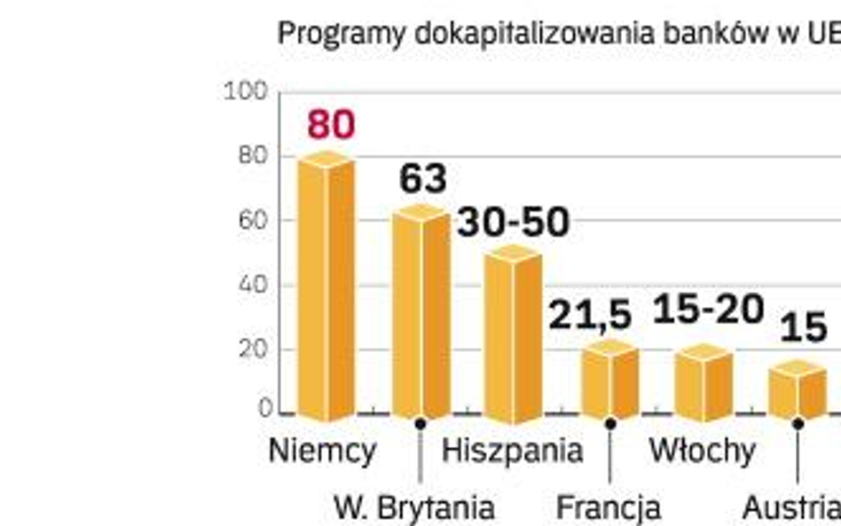 Do tej pory najwięcej środków na zwiększenie kapitałów banków w Unii Europejskiej wydały Niemcy. Ale