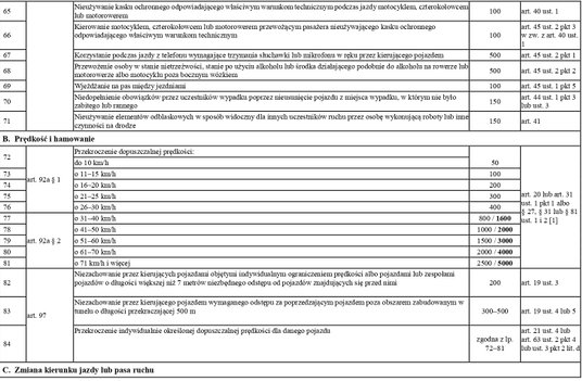 taryfikator mandatów 2022 -  przepisy dotyczące ruchu pojazdów cd