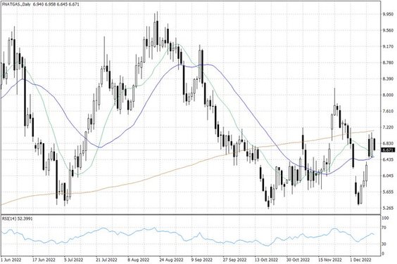 Notowania gazu ziemnego w USA – dane dzienne