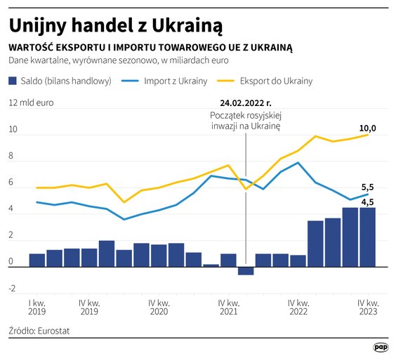 Unijny handel z Ukrainą