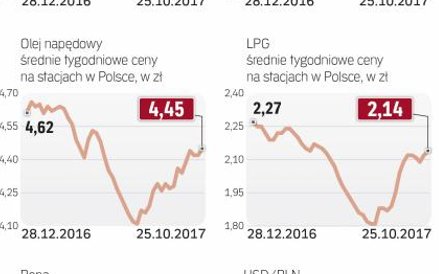 Kursy ropy i paliw płynnych rosną od lipca