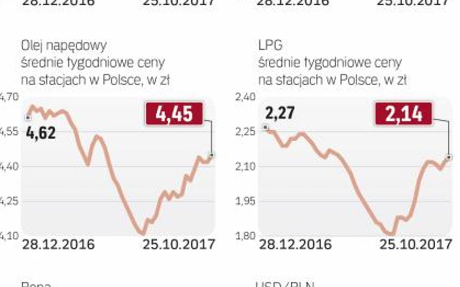 Kursy ropy i paliw płynnych rosną od lipca
